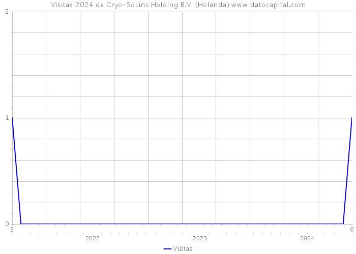 Visitas 2024 de Cryo-SoLinc Holding B.V. (Holanda) 