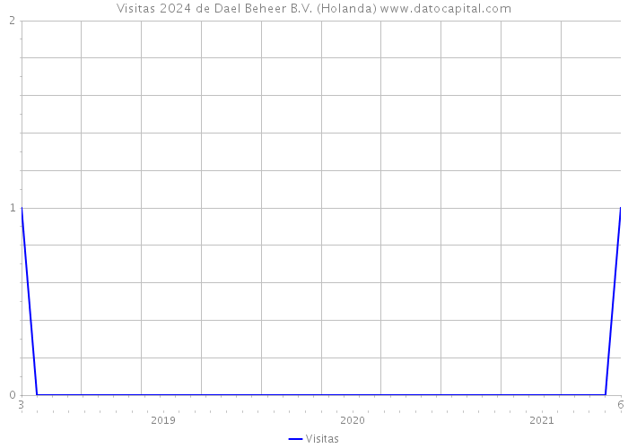 Visitas 2024 de Dael Beheer B.V. (Holanda) 