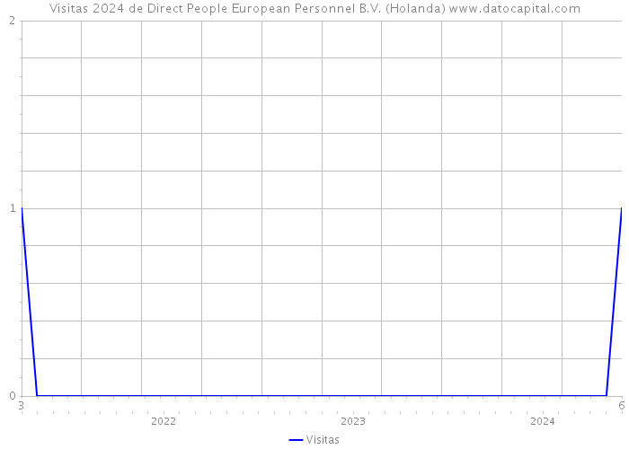 Visitas 2024 de Direct People European Personnel B.V. (Holanda) 