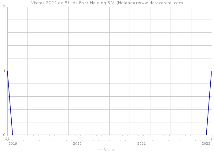 Visitas 2024 de E.L. de Boer Holding B.V. (Holanda) 