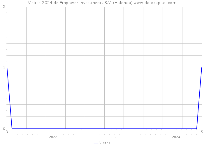 Visitas 2024 de Empower Investments B.V. (Holanda) 