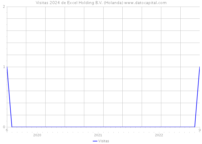Visitas 2024 de Excel Holding B.V. (Holanda) 