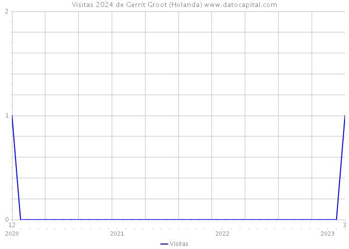 Visitas 2024 de Gerrit Groot (Holanda) 