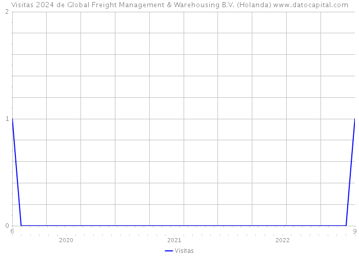Visitas 2024 de Global Freight Management & Warehousing B.V. (Holanda) 