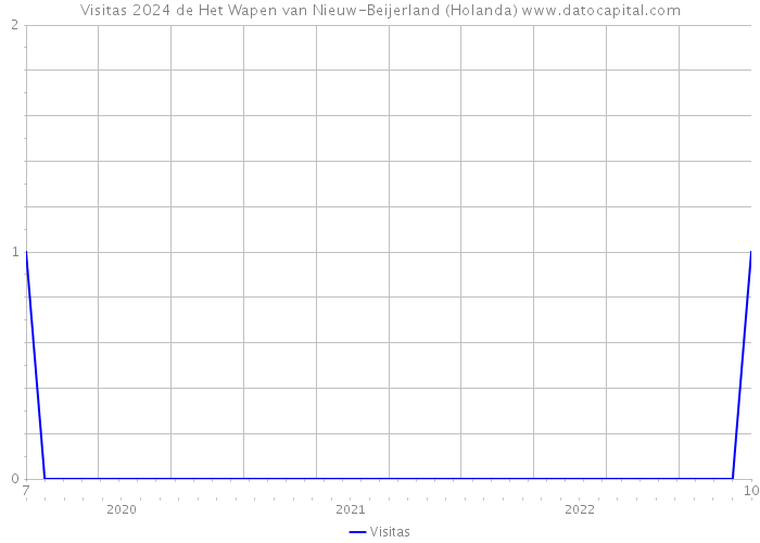 Visitas 2024 de Het Wapen van Nieuw-Beijerland (Holanda) 