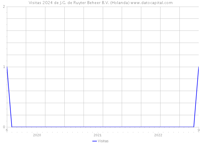 Visitas 2024 de J.G. de Ruyter Beheer B.V. (Holanda) 