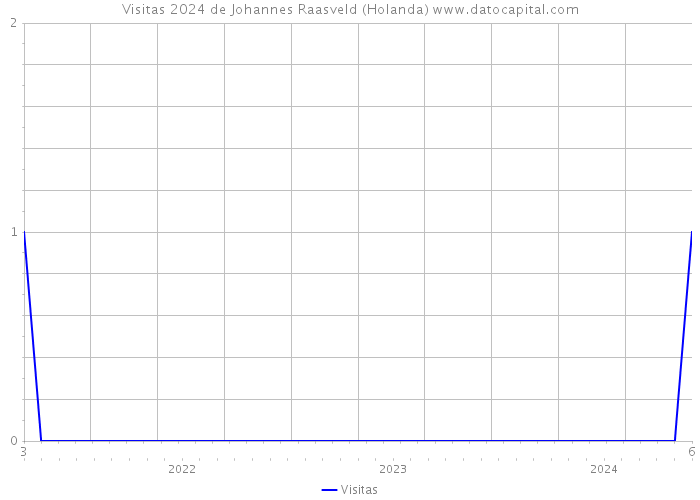 Visitas 2024 de Johannes Raasveld (Holanda) 