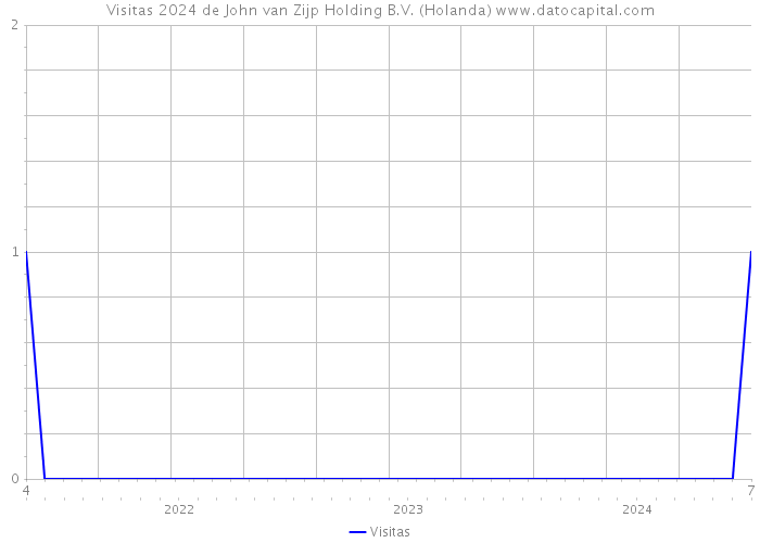 Visitas 2024 de John van Zijp Holding B.V. (Holanda) 