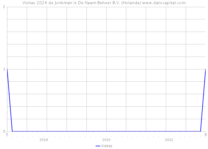 Visitas 2024 de Jonkman Is De Naam Beheer B.V. (Holanda) 