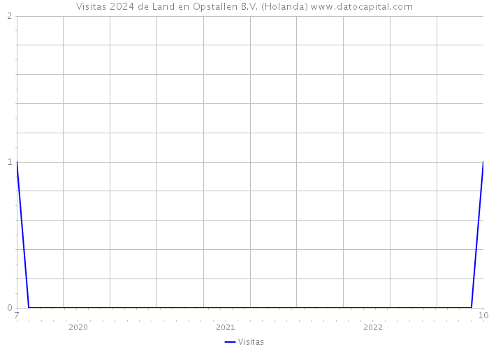 Visitas 2024 de Land en Opstallen B.V. (Holanda) 