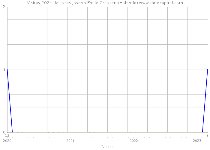 Visitas 2024 de Lucas Joseph Emile Creusen (Holanda) 