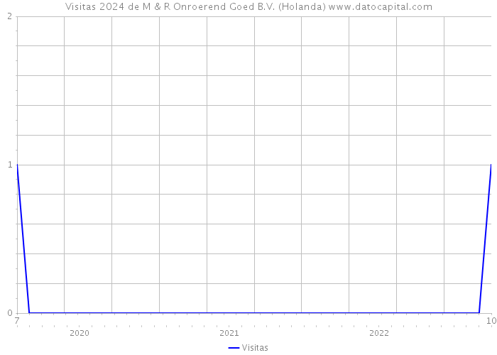 Visitas 2024 de M & R Onroerend Goed B.V. (Holanda) 