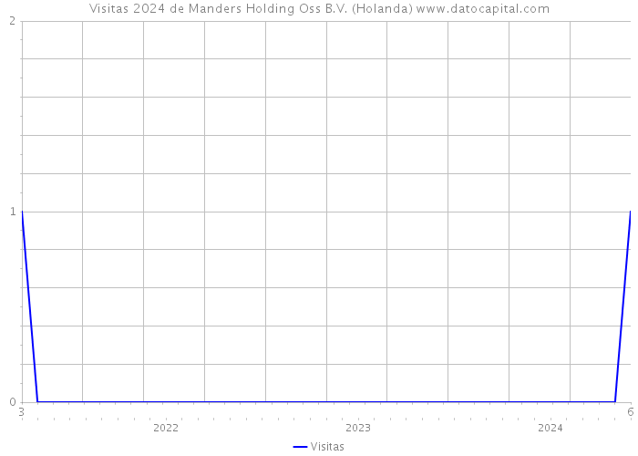 Visitas 2024 de Manders Holding Oss B.V. (Holanda) 