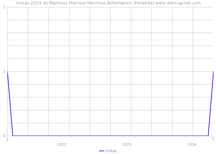 Visitas 2024 de Martinus Marinus Henricus Bellemakers (Holanda) 