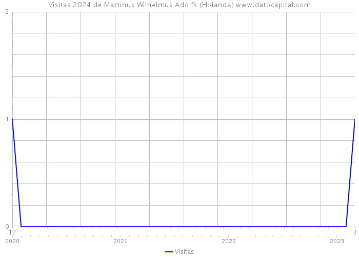 Visitas 2024 de Martinus Wilhelmus Adolfs (Holanda) 