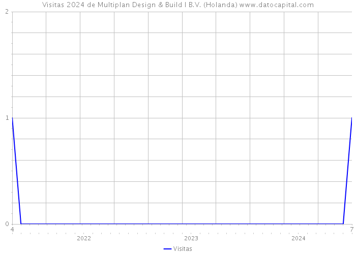 Visitas 2024 de Multiplan Design & Build I B.V. (Holanda) 