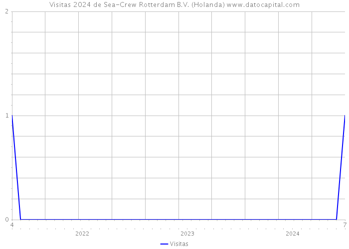 Visitas 2024 de Sea-Crew Rotterdam B.V. (Holanda) 