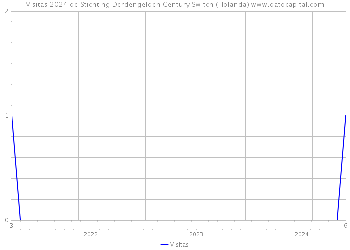 Visitas 2024 de Stichting Derdengelden Century Switch (Holanda) 