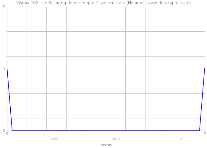 Visitas 2024 de Stichting de Verenigde Geweermakers (Holanda) 