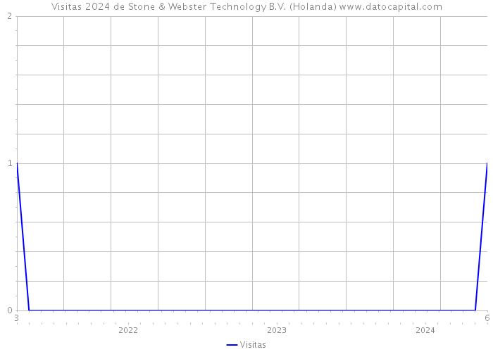 Visitas 2024 de Stone & Webster Technology B.V. (Holanda) 