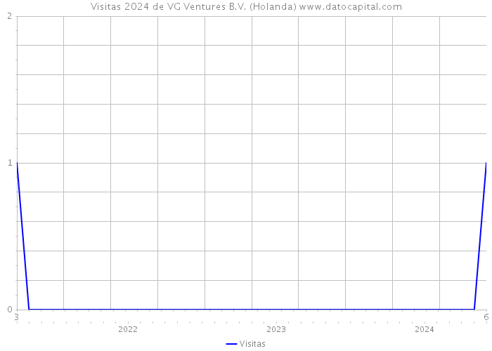 Visitas 2024 de VG Ventures B.V. (Holanda) 