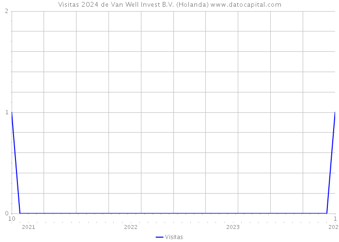 Visitas 2024 de Van Well Invest B.V. (Holanda) 