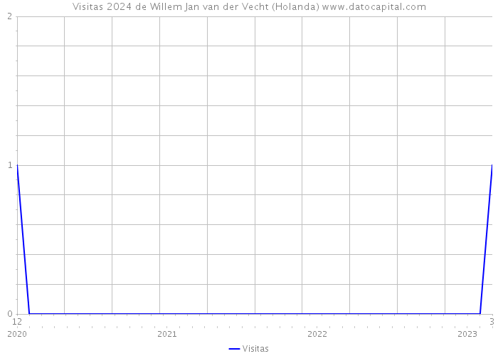 Visitas 2024 de Willem Jan van der Vecht (Holanda) 