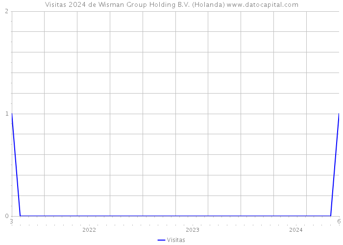 Visitas 2024 de Wisman Group Holding B.V. (Holanda) 