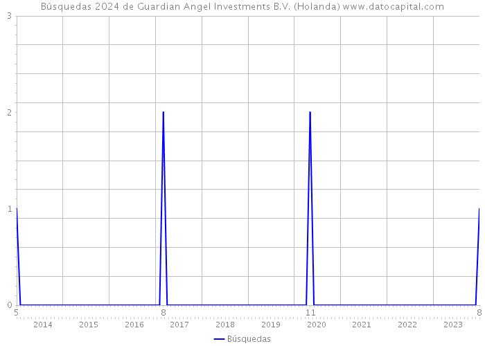 Búsquedas 2024 de Guardian Angel Investments B.V. (Holanda) 