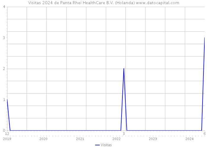 Visitas 2024 de Panta Rhei HealthCare B.V. (Holanda) 