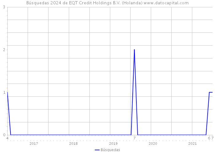 Búsquedas 2024 de EQT Credit Holdings B.V. (Holanda) 