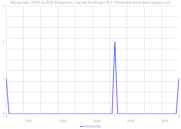 Búsquedas 2024 de EQT Expansion Capital Holdings I B.V. (Holanda) 