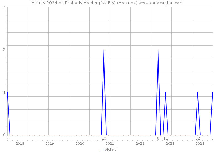 Visitas 2024 de Prologis Holding XV B.V. (Holanda) 