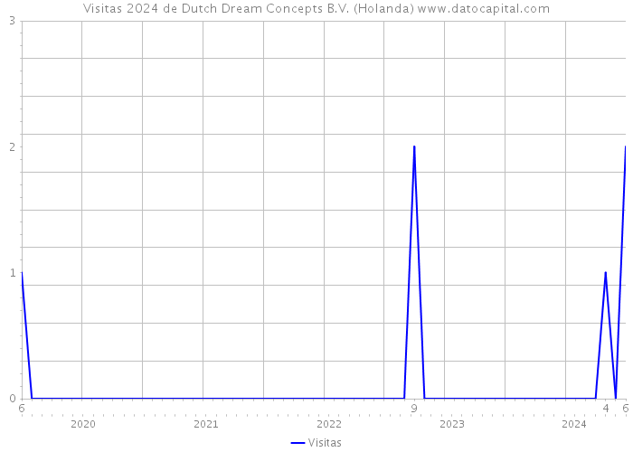 Visitas 2024 de Dutch Dream Concepts B.V. (Holanda) 