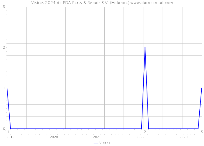 Visitas 2024 de PDA Parts & Repair B.V. (Holanda) 