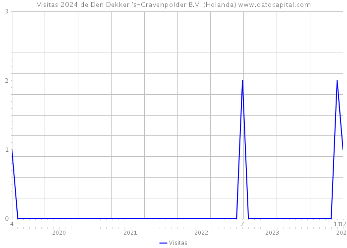 Visitas 2024 de Den Dekker 's-Gravenpolder B.V. (Holanda) 