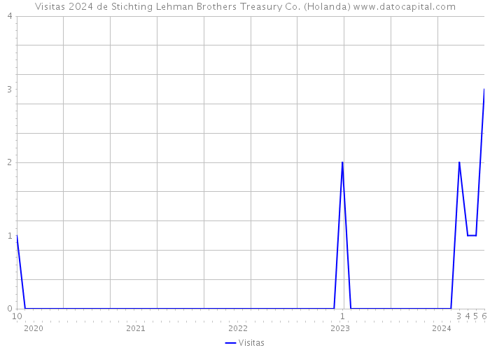 Visitas 2024 de Stichting Lehman Brothers Treasury Co. (Holanda) 