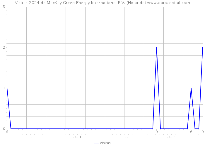 Visitas 2024 de MacKay Green Energy International B.V. (Holanda) 