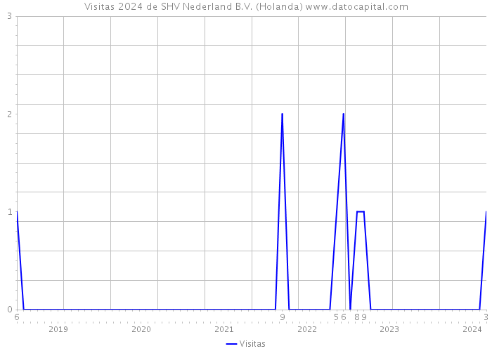 Visitas 2024 de SHV Nederland B.V. (Holanda) 