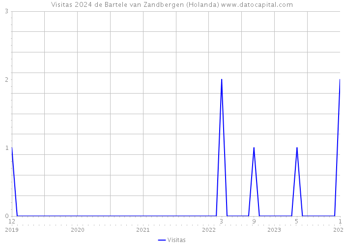 Visitas 2024 de Bartele van Zandbergen (Holanda) 