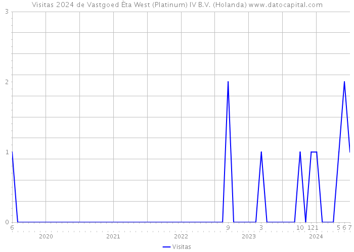Visitas 2024 de Vastgoed Èta West (Platinum) IV B.V. (Holanda) 