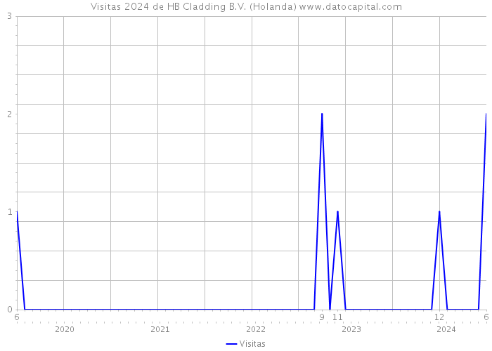 Visitas 2024 de HB Cladding B.V. (Holanda) 