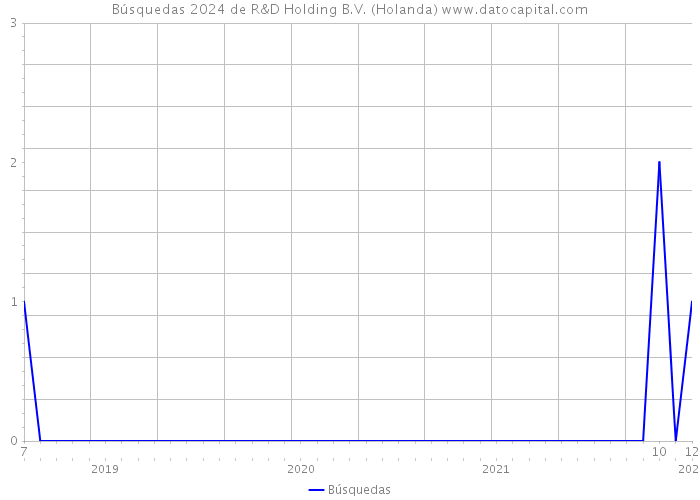 Búsquedas 2024 de R&D Holding B.V. (Holanda) 
