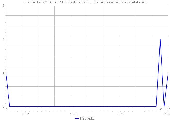Búsquedas 2024 de R&D Investments B.V. (Holanda) 