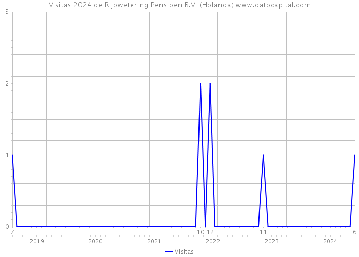 Visitas 2024 de Rijpwetering Pensioen B.V. (Holanda) 