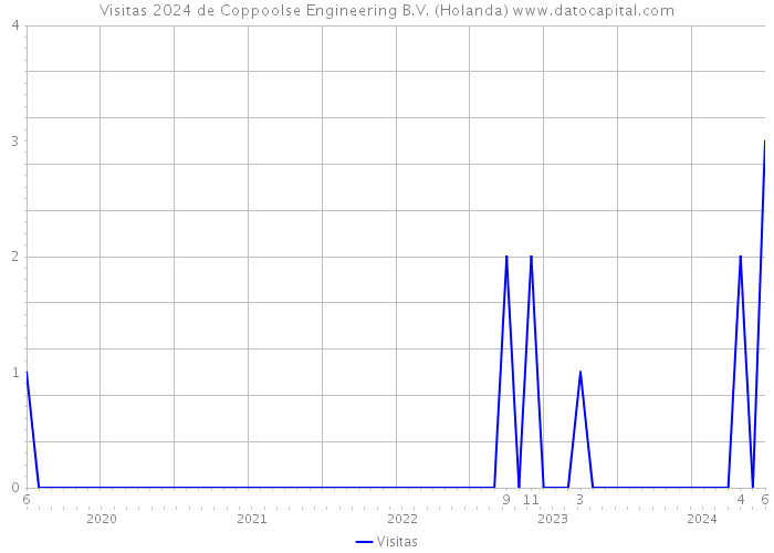Visitas 2024 de Coppoolse Engineering B.V. (Holanda) 