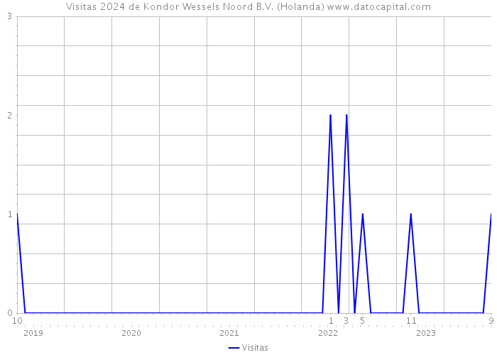 Visitas 2024 de Kondor Wessels Noord B.V. (Holanda) 