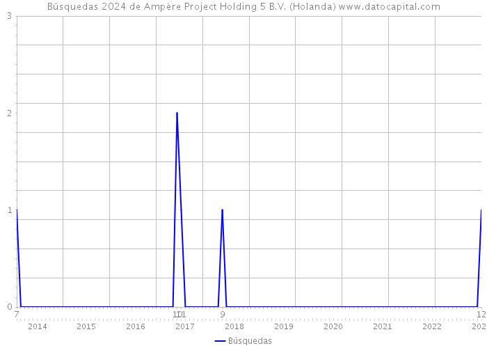 Búsquedas 2024 de Ampère Project Holding 5 B.V. (Holanda) 