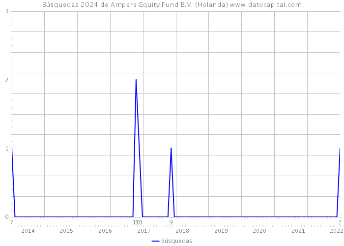 Búsquedas 2024 de Ampere Equity Fund B.V. (Holanda) 