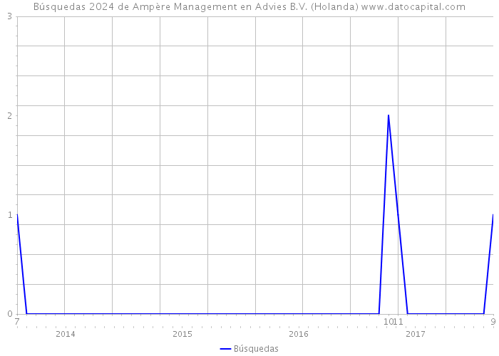 Búsquedas 2024 de Ampère Management en Advies B.V. (Holanda) 